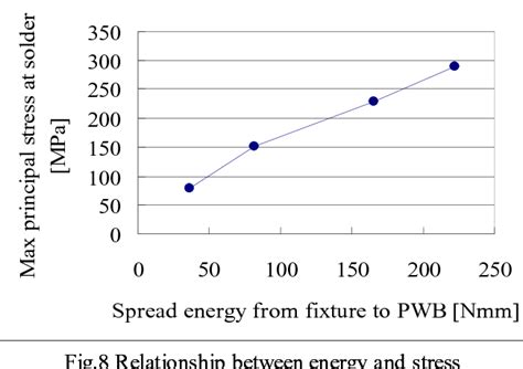 Evaluation Method of Board Level Drop Reliability for Electronic 